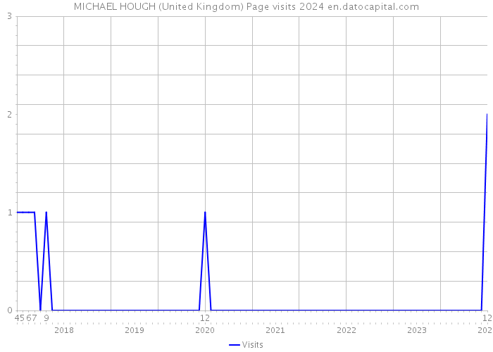 MICHAEL HOUGH (United Kingdom) Page visits 2024 