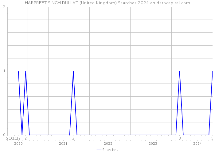 HARPREET SINGH DULLAT (United Kingdom) Searches 2024 