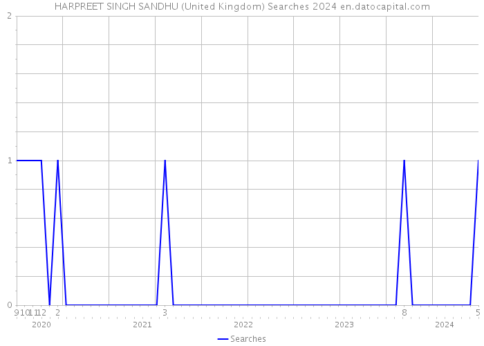 HARPREET SINGH SANDHU (United Kingdom) Searches 2024 