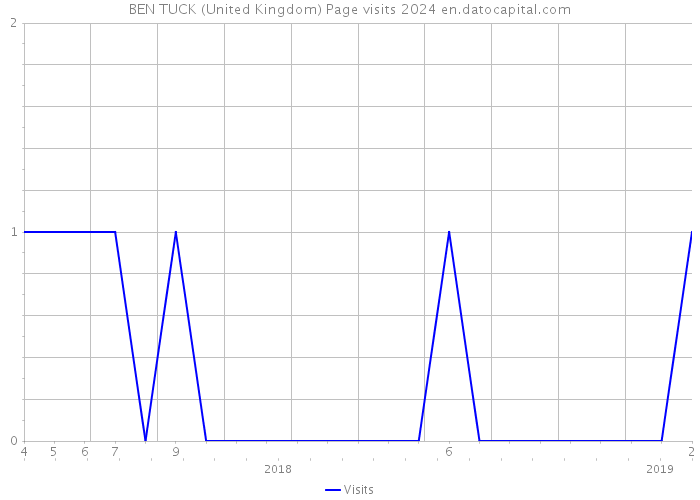 BEN TUCK (United Kingdom) Page visits 2024 