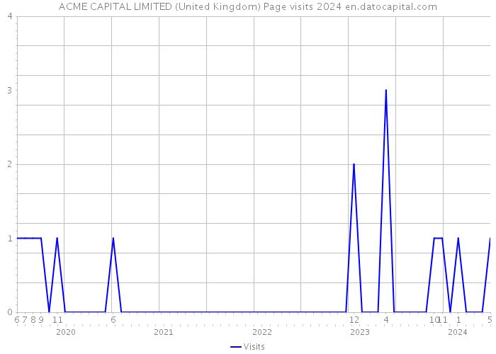 ACME CAPITAL LIMITED (United Kingdom) Page visits 2024 