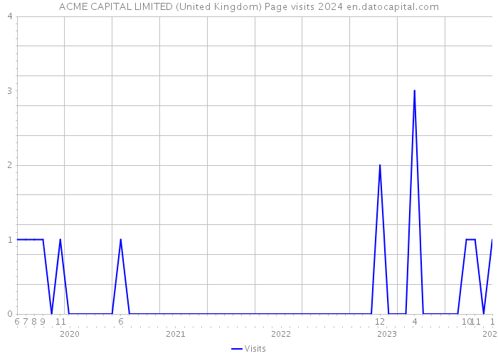 ACME CAPITAL LIMITED (United Kingdom) Page visits 2024 
