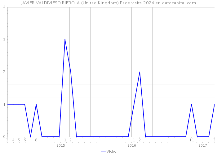 JAVIER VALDIVIESO RIEROLA (United Kingdom) Page visits 2024 