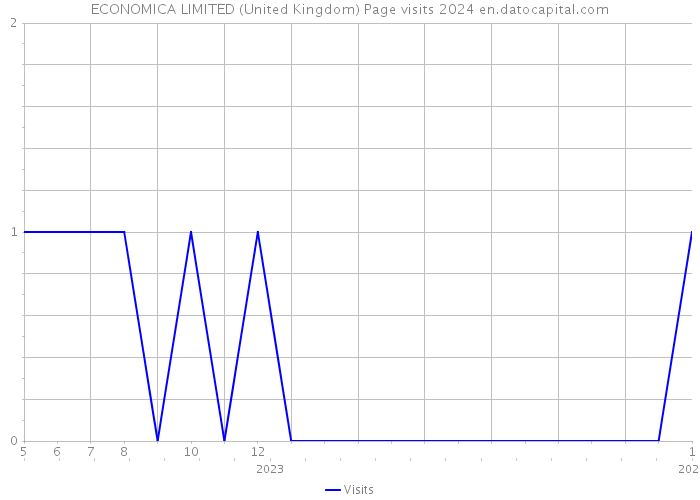 ECONOMICA LIMITED (United Kingdom) Page visits 2024 