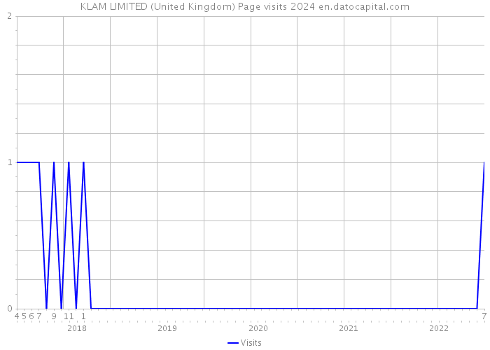 KLAM LIMITED (United Kingdom) Page visits 2024 