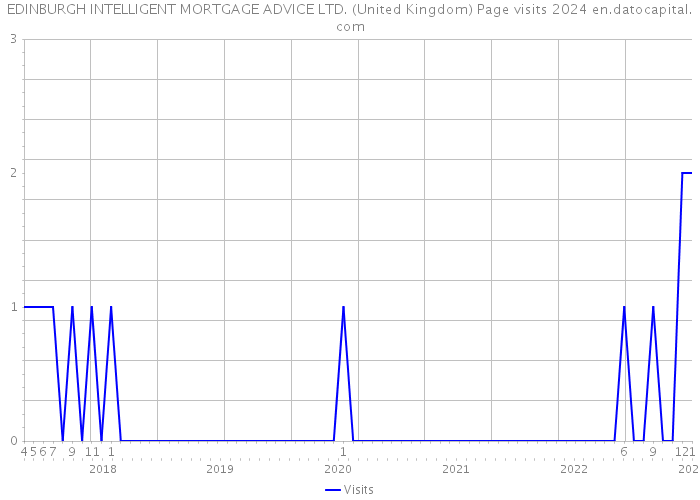 EDINBURGH INTELLIGENT MORTGAGE ADVICE LTD. (United Kingdom) Page visits 2024 