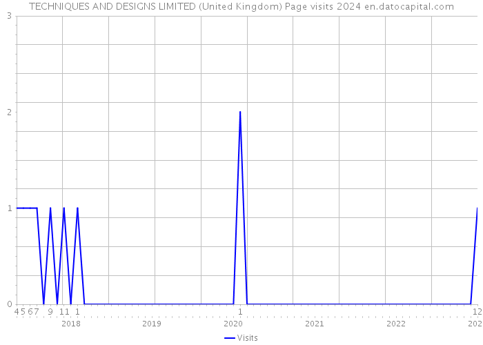 TECHNIQUES AND DESIGNS LIMITED (United Kingdom) Page visits 2024 