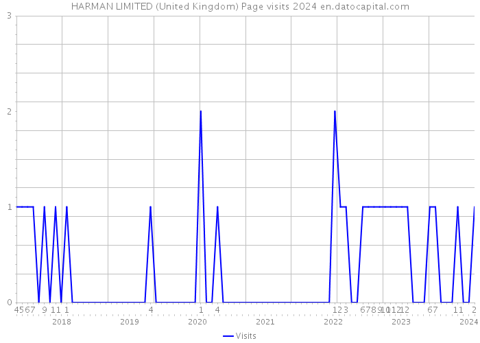 HARMAN LIMITED (United Kingdom) Page visits 2024 
