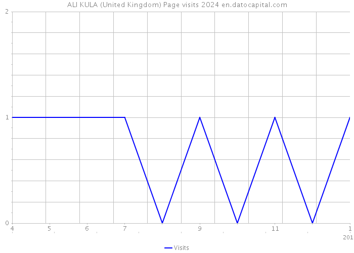 ALI KULA (United Kingdom) Page visits 2024 