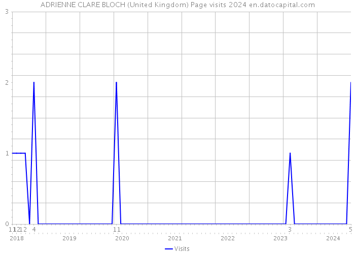 ADRIENNE CLARE BLOCH (United Kingdom) Page visits 2024 
