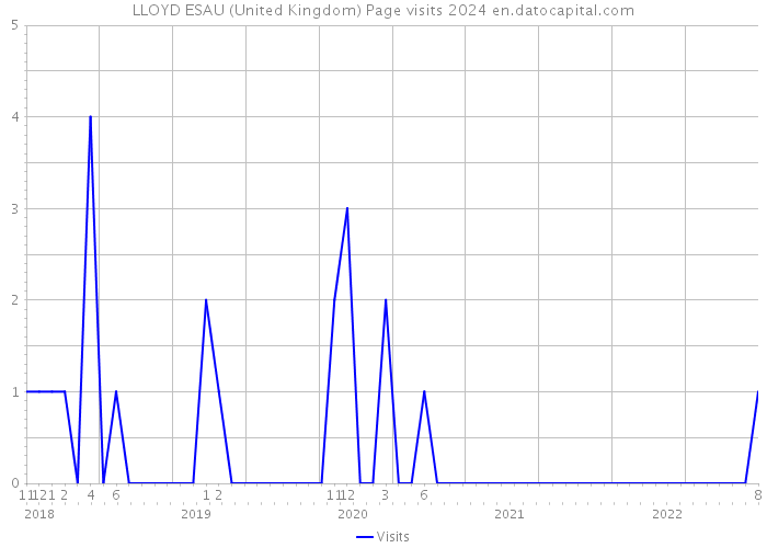LLOYD ESAU (United Kingdom) Page visits 2024 