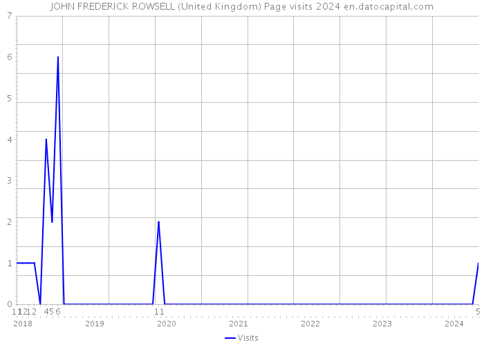 JOHN FREDERICK ROWSELL (United Kingdom) Page visits 2024 