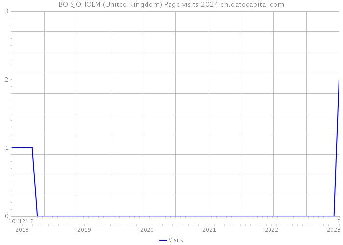 BO SJOHOLM (United Kingdom) Page visits 2024 