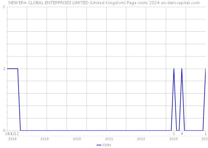 NEW ERA GLOBAL ENTERPRISES LIMITED (United Kingdom) Page visits 2024 