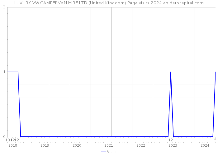 LUXURY VW CAMPERVAN HIRE LTD (United Kingdom) Page visits 2024 
