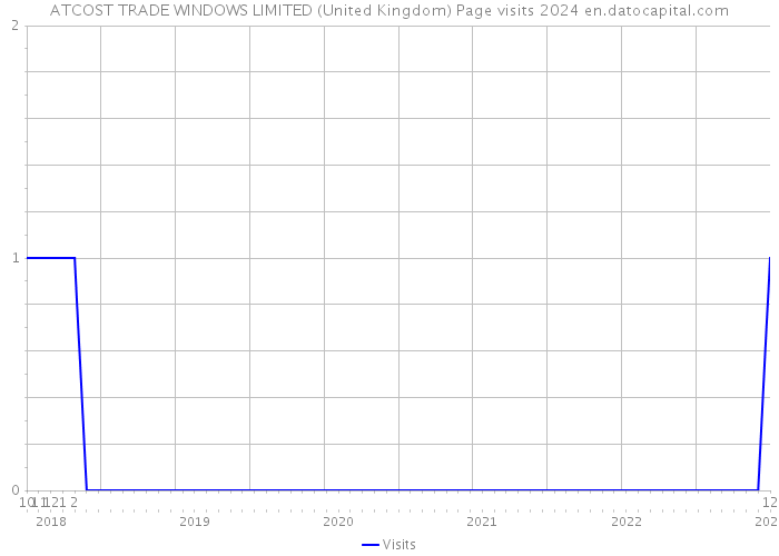 ATCOST TRADE WINDOWS LIMITED (United Kingdom) Page visits 2024 