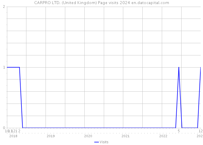 CARPRO LTD. (United Kingdom) Page visits 2024 