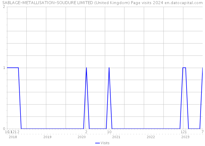 SABLAGE-METALLISATION-SOUDURE LIMITED (United Kingdom) Page visits 2024 
