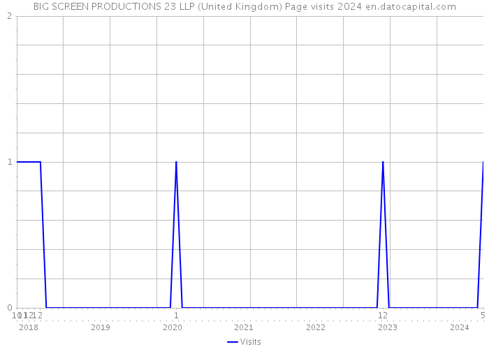 BIG SCREEN PRODUCTIONS 23 LLP (United Kingdom) Page visits 2024 
