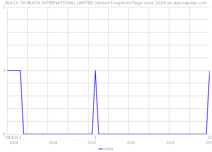 BLACK ON BLACK INTERNATIONAL LIMITED (United Kingdom) Page visits 2024 
