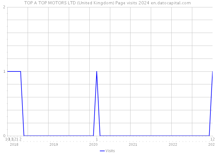 TOP A TOP MOTORS LTD (United Kingdom) Page visits 2024 