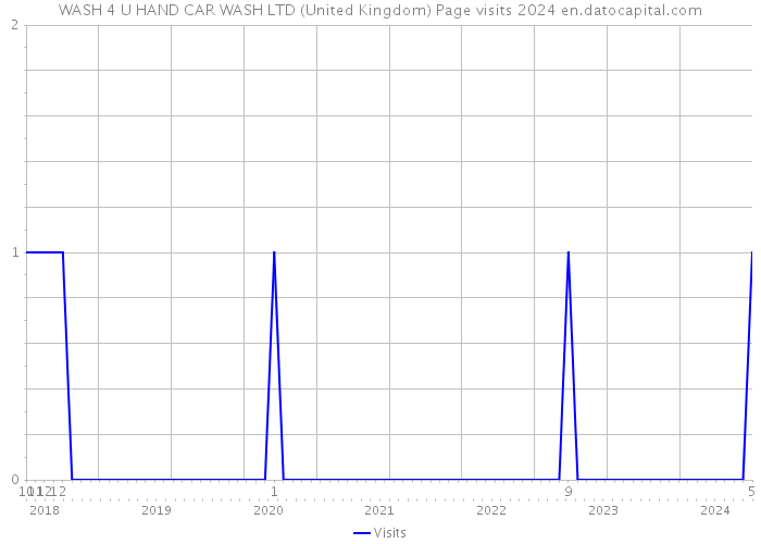WASH 4 U HAND CAR WASH LTD (United Kingdom) Page visits 2024 