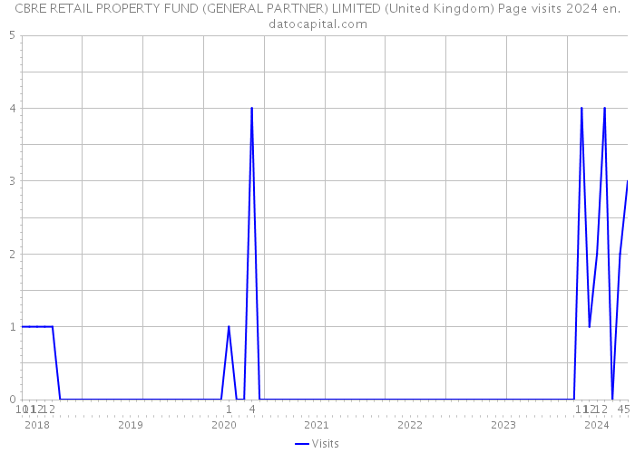 CBRE RETAIL PROPERTY FUND (GENERAL PARTNER) LIMITED (United Kingdom) Page visits 2024 