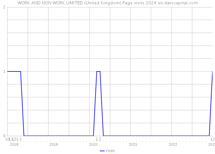 WORK AND NON WORK LIMITED (United Kingdom) Page visits 2024 
