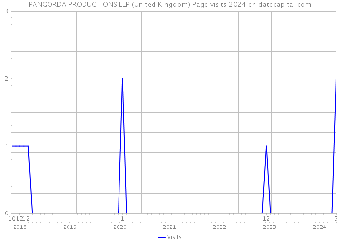 PANGORDA PRODUCTIONS LLP (United Kingdom) Page visits 2024 