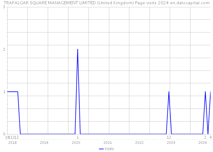 TRAFALGAR SQUARE MANAGEMENT LIMITED (United Kingdom) Page visits 2024 