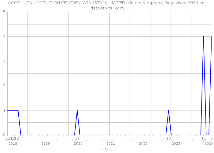 ACCOUNTANCY TUITION CENTRE (KAZAKSTAN) LIMITED (United Kingdom) Page visits 2024 