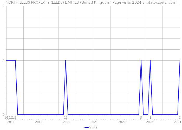 NORTH LEEDS PROPERTY (LEEDS) LIMITED (United Kingdom) Page visits 2024 
