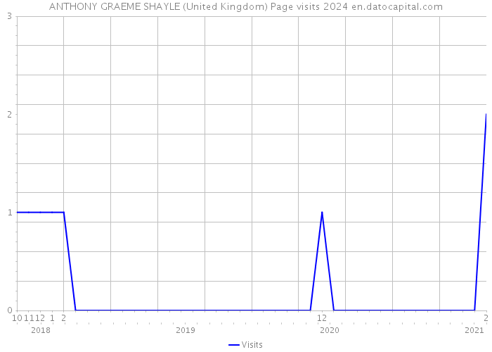 ANTHONY GRAEME SHAYLE (United Kingdom) Page visits 2024 