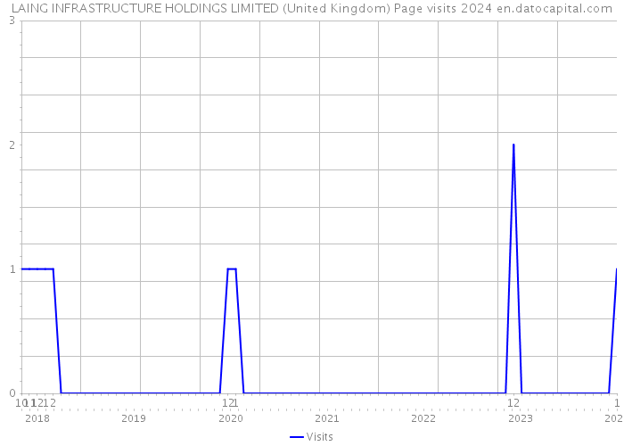 LAING INFRASTRUCTURE HOLDINGS LIMITED (United Kingdom) Page visits 2024 