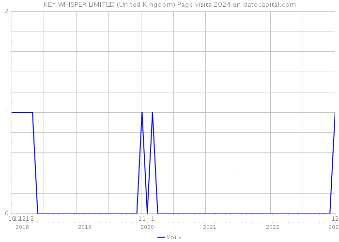 KEY WHISPER LIMITED (United Kingdom) Page visits 2024 