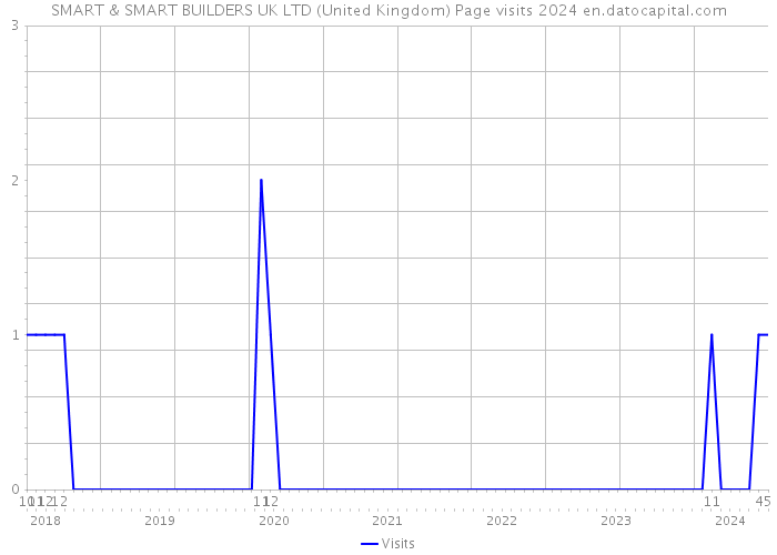 SMART & SMART BUILDERS UK LTD (United Kingdom) Page visits 2024 