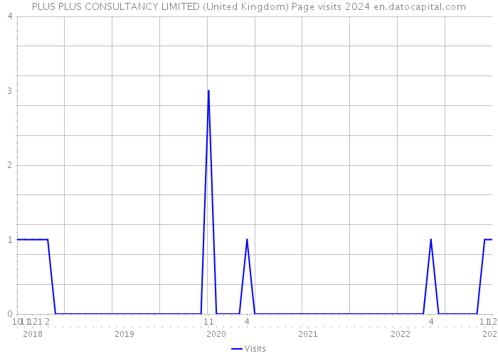 PLUS PLUS CONSULTANCY LIMITED (United Kingdom) Page visits 2024 