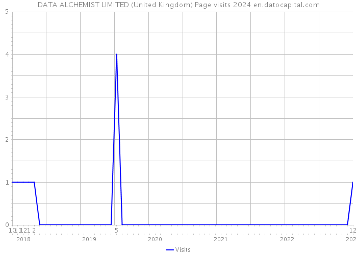 DATA ALCHEMIST LIMITED (United Kingdom) Page visits 2024 