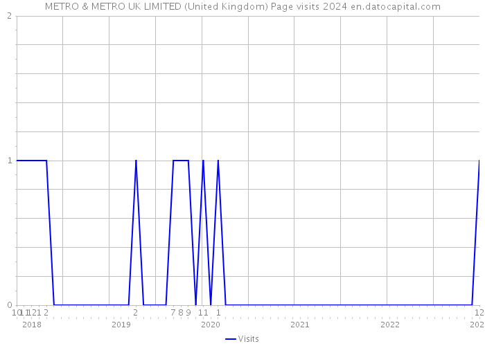 METRO & METRO UK LIMITED (United Kingdom) Page visits 2024 