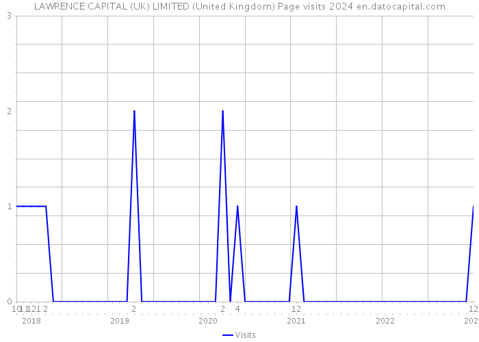 LAWRENCE CAPITAL (UK) LIMITED (United Kingdom) Page visits 2024 
