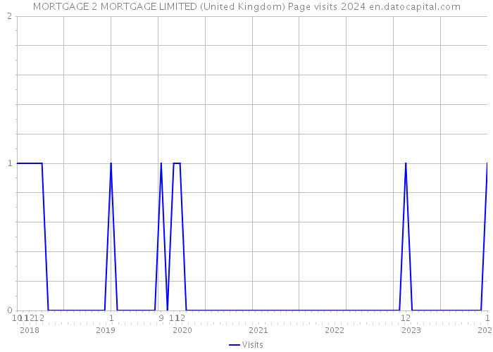 MORTGAGE 2 MORTGAGE LIMITED (United Kingdom) Page visits 2024 