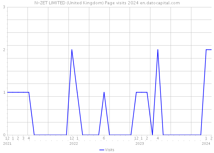 N-ZET LIMITED (United Kingdom) Page visits 2024 
