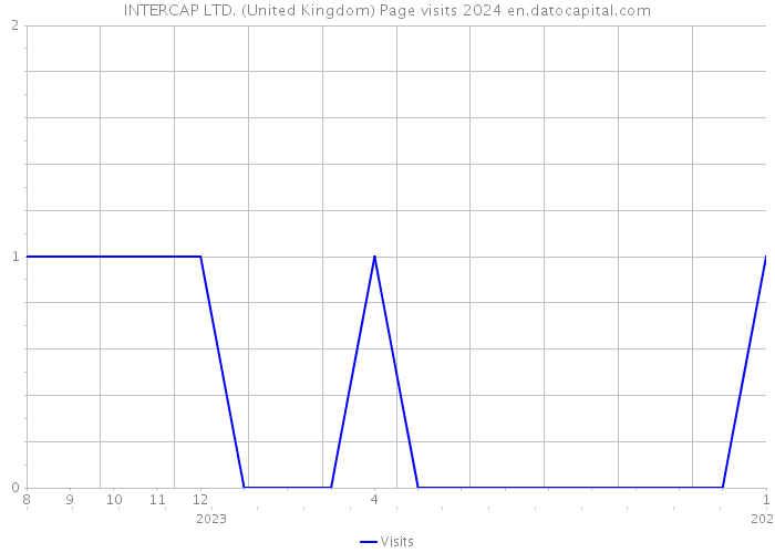 INTERCAP LTD. (United Kingdom) Page visits 2024 