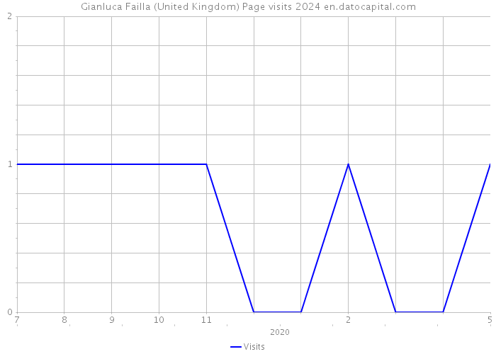Gianluca Failla (United Kingdom) Page visits 2024 