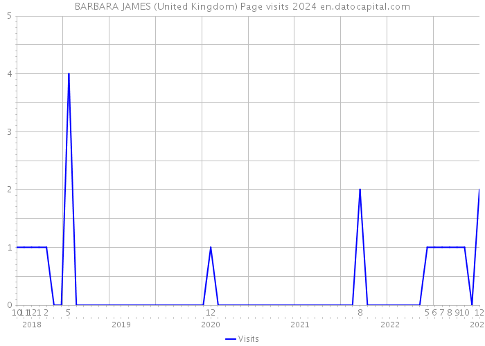 BARBARA JAMES (United Kingdom) Page visits 2024 