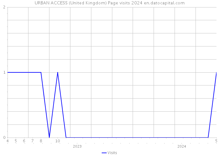URBAN ACCESS (United Kingdom) Page visits 2024 