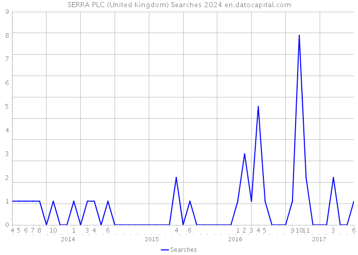 SERRA PLC (United Kingdom) Searches 2024 