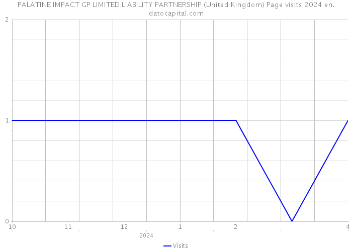 PALATINE IMPACT GP LIMITED LIABILITY PARTNERSHIP (United Kingdom) Page visits 2024 
