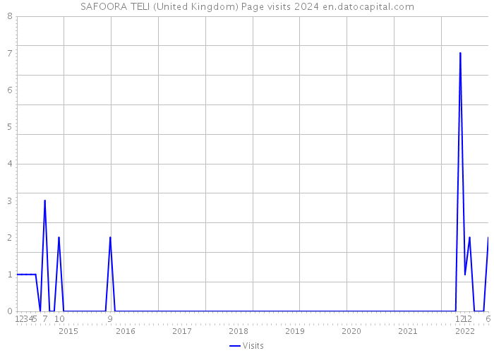 SAFOORA TELI (United Kingdom) Page visits 2024 