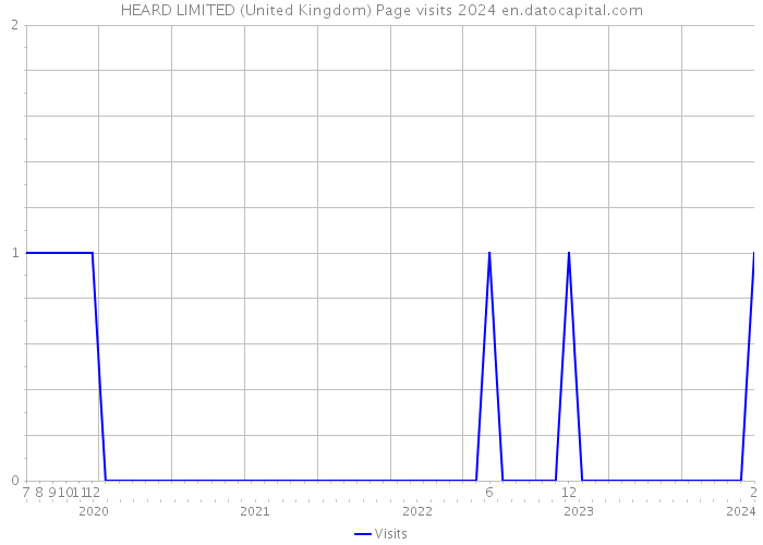 HEARD LIMITED (United Kingdom) Page visits 2024 